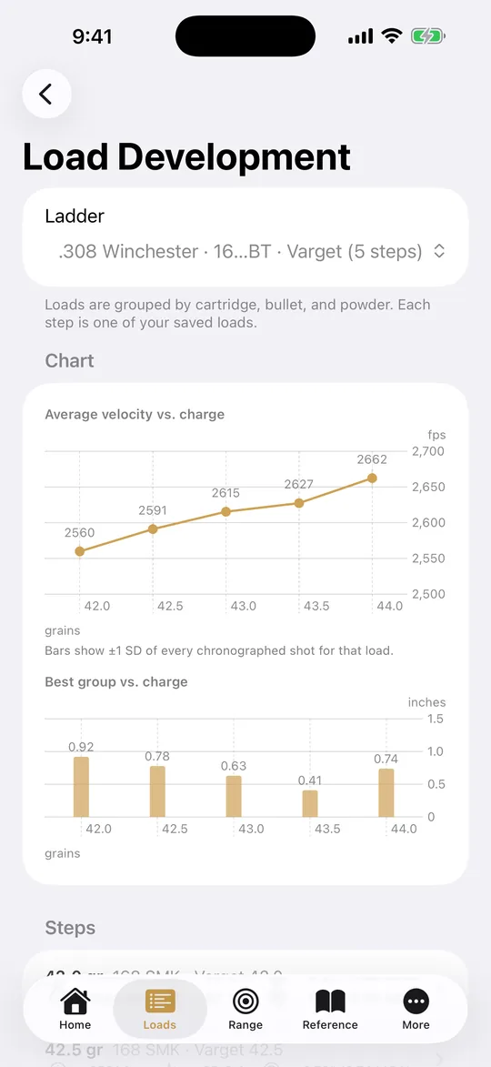 Load Development screen charting average velocity with SD bars and best group size against charge weight for a five-step .308 ladder